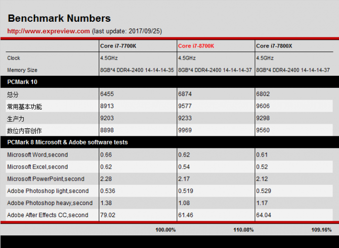 Intel Core i7-8700K - Pierwsze wyniki wydajności procesora [7]