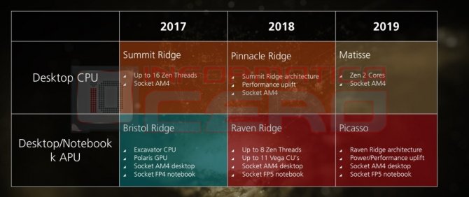 Procesory AMD Pinnacle Ridge już w lutym 2018 roku? [1]