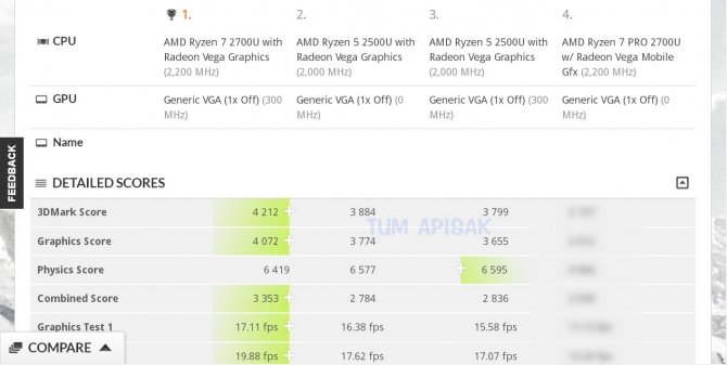 AMD Ryzen 7 2700U - wydajność APU zbliżona do GPU MX150 [1]