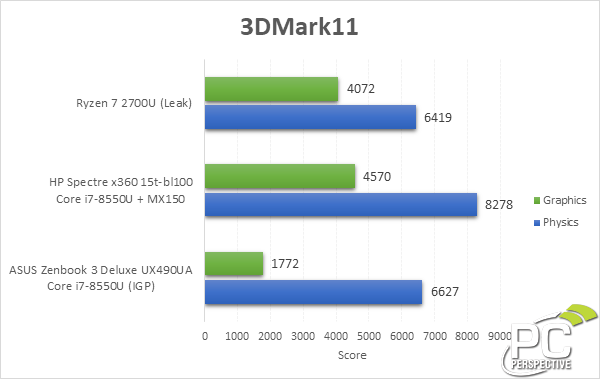 AMD Ryzen 7 2700U - wydajność APU zbliżona do GPU MX150 [2]