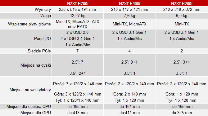 Nowe obudowy komputerowe NZXT H700i, H400i oraz H200i [nc1]
