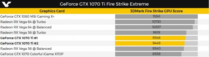 NVIDIA GeForce GTX 1070 Ti - Wyniki wydajności w 3DMarku [1]