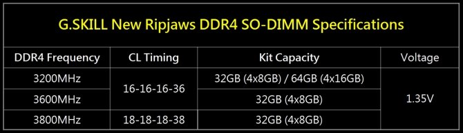 G.Skill Ripjaws DDR4 3800 MHz - Najszybsze pamięci SO-DIMM [2]