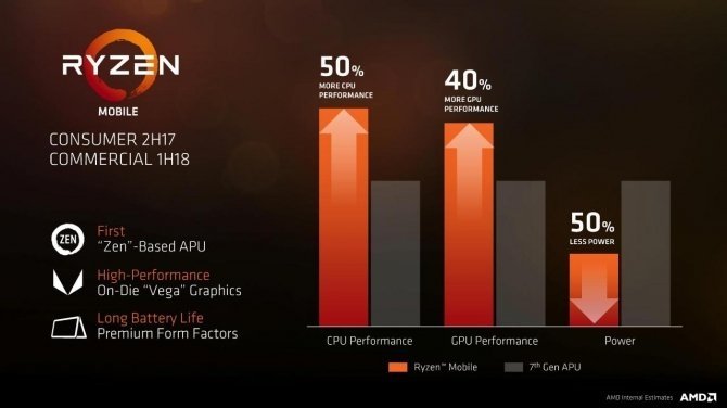 APU AMD Ryzen 7 2700U przetestowane w benchmarku GeekBench [1]