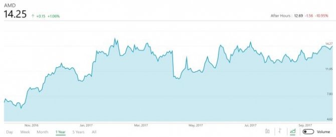 AMD notuje dobre wyniki finansowe za Q3 2017 [1]