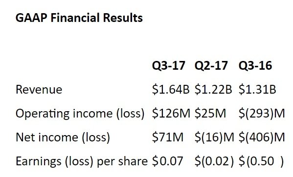 AMD notuje dobre wyniki finansowe za Q3 2017 [2]