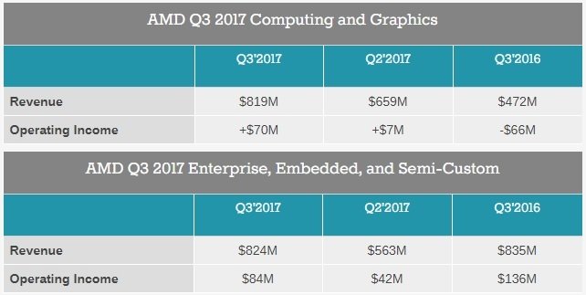 AMD notuje dobre wyniki finansowe za Q3 2017 [3]