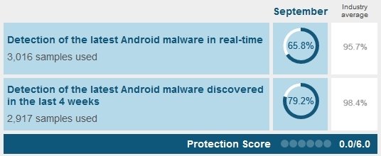 Google Play Protect nie chroni przed wirusami, a powinien [1]