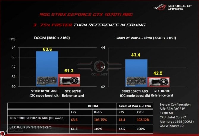 ASUS udostępnił wyniki karty ROG Strix GeForce GTX 1070 Ti [2]