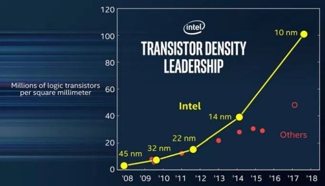 Intel - pierwsze chipy w procesie 10 nm jeszcze w tym roku [1]