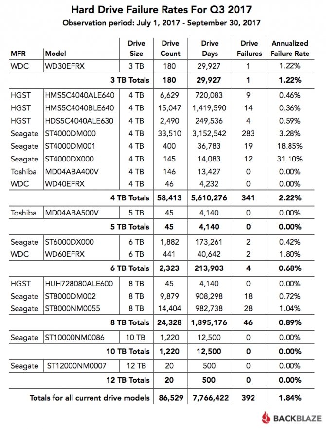 Statystyki awaryjności dysków talerzowych w Q3 2017 [2]