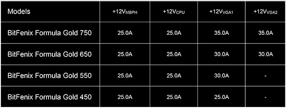 BitFenix Formula Gold - Nowa seria konsumenckich zasilaczy  [3]