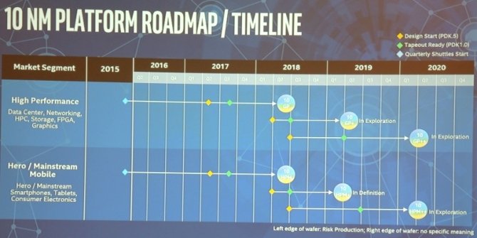 Intel i ARM pracują nad nowymi procesorami w procesie 10 nm [2]