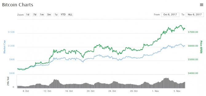 Wartość Bitcoina wzrasta, granica 8000 USD na horyzoncie? [1]