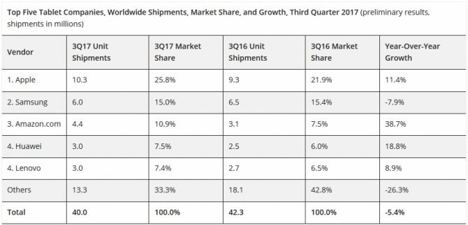 Sprzedaż tabletów spada, ale Apple i Amazon się trzymają [2]