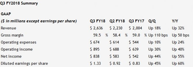 NVIDIA w Q3 2017 odnotowała rekordowo wysokie zyski [1]