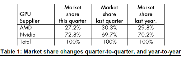 W Q3'2017 znacząco zwiększono dostawy na karty graficzne [2]