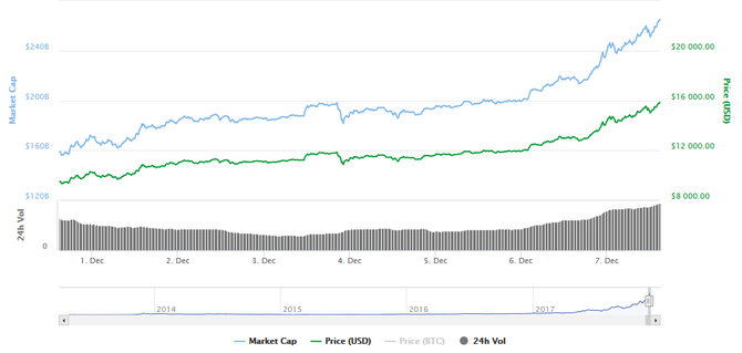 Wartość Bitcoina osiągnęła już ponad 16 tysięcy dolarów  [2]