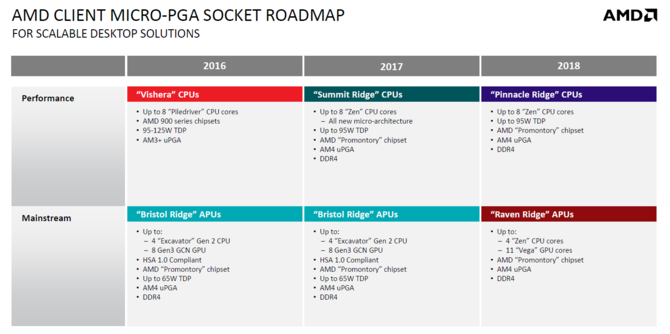 AMD potwierdza: druga generacja układów Ryzen w Q1 2018 [2]