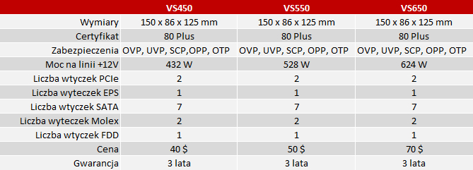 Corsair odświeża swoją ofertę budżetowych zasilaczy VS [3]