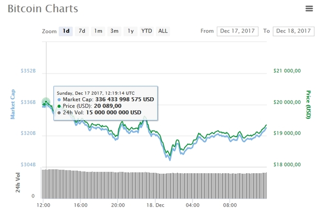 Najlepszy prezent na święta? Bitcoin wart 20 000 USD  [1]