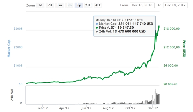 Najlepszy prezent na święta? Bitcoin wart 20 000 USD  [2]
