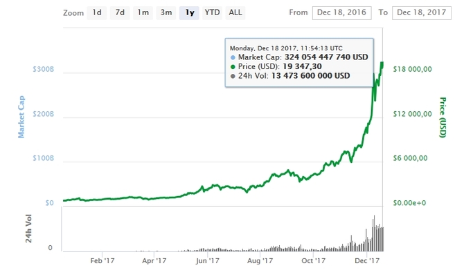 Najlepszy prezent na święta? Bitcoin wart 20 000 USD  [2]