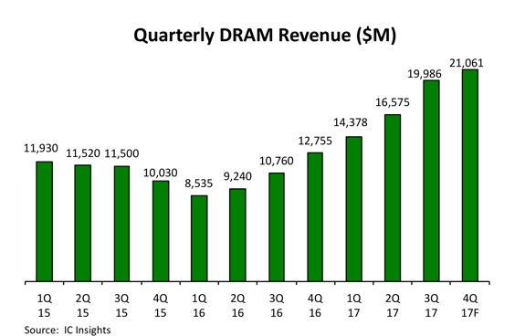 Przychody ze sprzedaży pamięci DRAM wzrosły w 2017 o 65% [1]