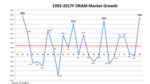 Przychody ze sprzedaży pamięci DRAM wzrosły w 2017 o 65% [2]