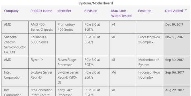 Chipsety AMD z serii 400 pojawiły się na liście PCI-SIG [2]