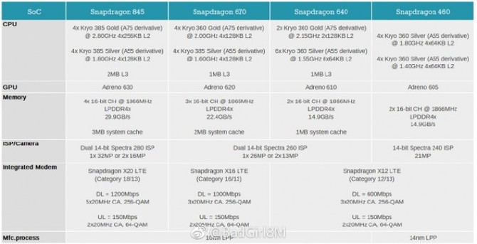 Qualcomm Snapdragon 670, 640 i 460 - nowe SoC w drodze [2]