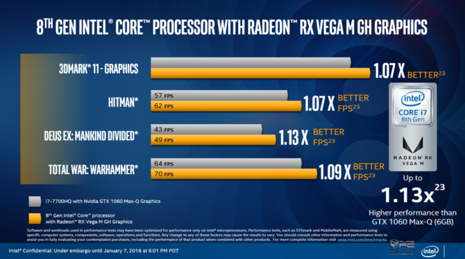 Intel prezentuje procesory Kaby Lake-G z układami AMD Vega [15]