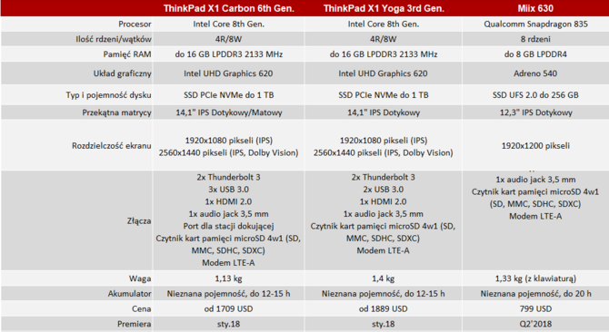 CES 2018: premiera Lenovo ThinkPad X1 Carbon 6 i X1 Yoga 3 [14]