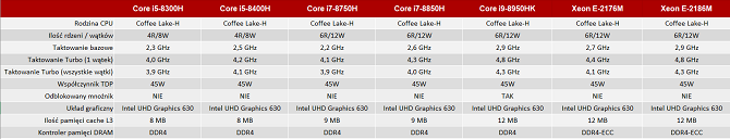 Nieoficjalna specyfikacja procesorów Intel Coffee Lake-H [nc1]