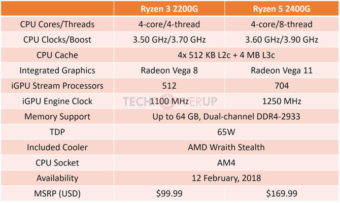 AMD Ryzen 3 2200G i Ryzen 5 2400G - dokładna specyfikacja [2]