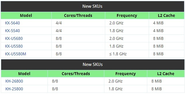 VIA Zhaoxin - premiera procesorów x86 KaiXian i KaisHeng [2]