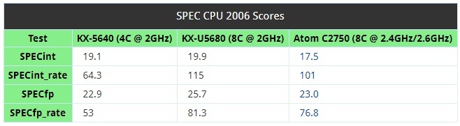 VIA Zhaoxin - premiera procesorów x86 KaiXian i KaisHeng [3]