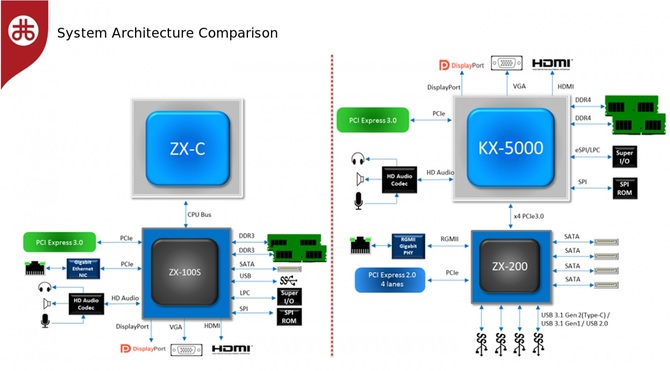 VIA Zhaoxin - premiera procesorów x86 KaiXian i KaisHeng [4]