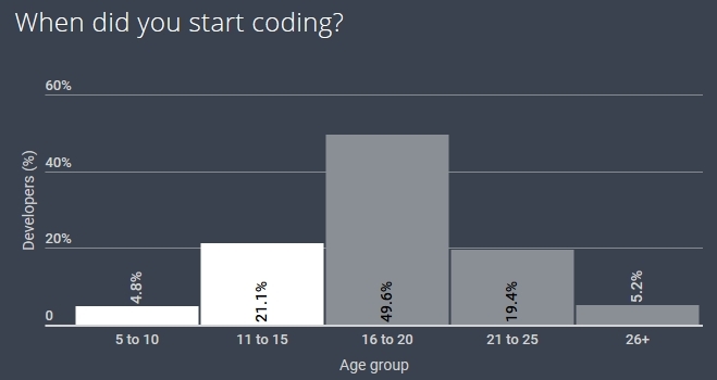 Świat według programistów: Emacs kontra VIM i wpływy 8-bitów [1]