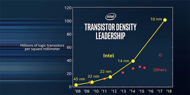 Intel - masowa produkcja chipów 10 nm w drugiej połowie roku [1]