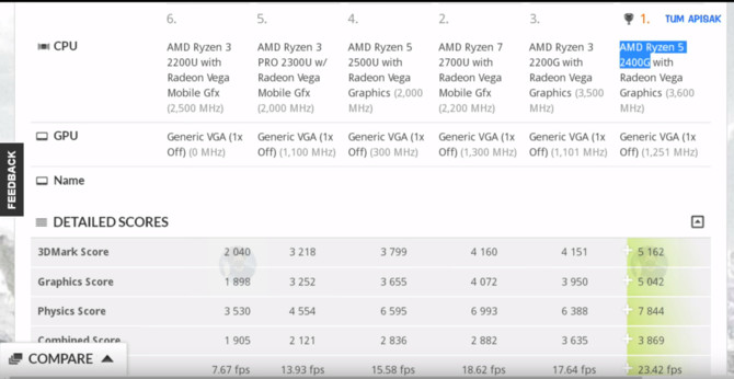 AMD Ryzen 3 2200G i Ryzen 5 2400G przetestowane w 3DMarku 11 [2]