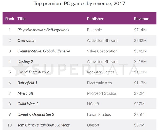 Jak wyglądał rynek gier w 2017 roku od strony finansowej? [1]