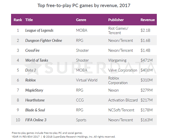 Jak wyglądał rynek gier w 2017 roku od strony finansowej? [2]