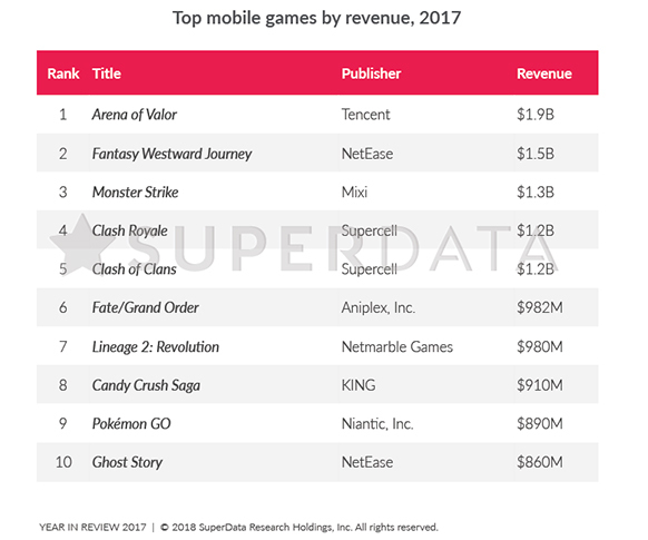 Jak wyglądał rynek gier w 2017 roku od strony finansowej? [3]