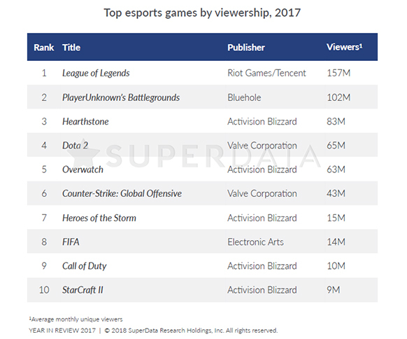 Jak wyglądał rynek gier w 2017 roku od strony finansowej? [5]