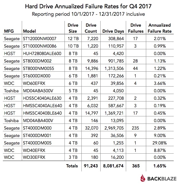 Statystyki awaryjności dysków twardych w Q4 2017 [2]