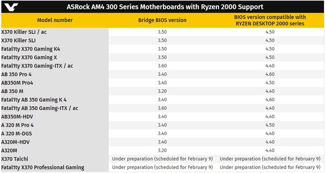 Płyty główne ASRock dostały BIOSy z obsługą Ryzenów 2000 [1]