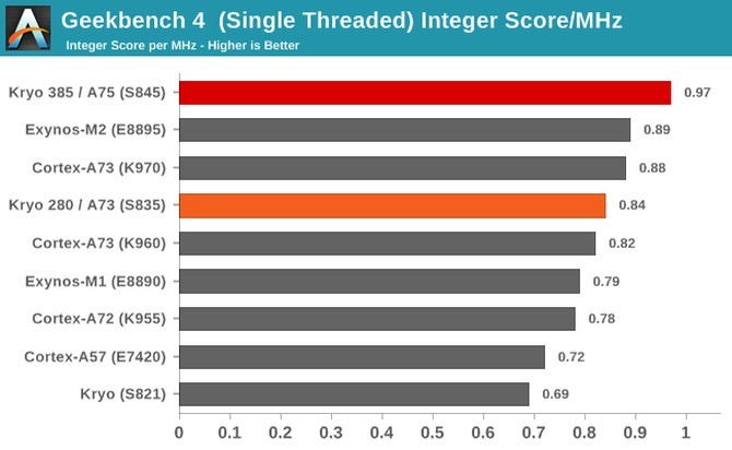 Qualcomm Snapdragon 845 - znamy realną wydajność procesora [2]