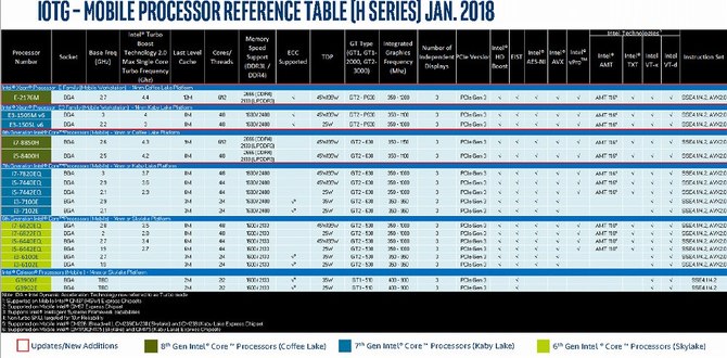 Intel - nadchodzą kolejne procesory dla desktopów i laptopów [3]