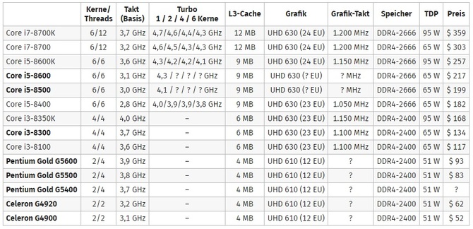 Intel Coffee Lake - premiera kolejnych procesorów w kwietniu [2]